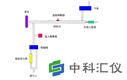 美国2B Model 106L臭氧分析仪操作原理.png